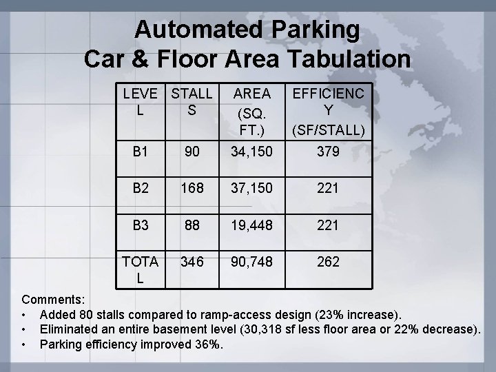 Automated Parking Car & Floor Area Tabulation LEVE STALL L S AREA (SQ. FT.