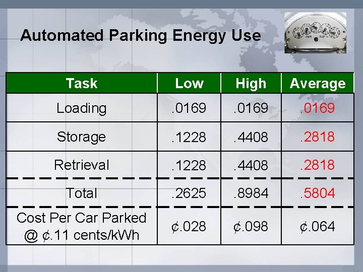 Automated Parking Energy Use Task Low High Average Loading . 0169 Storage . 1228