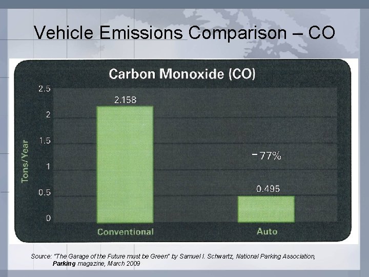 Vehicle Emissions Comparison – CO – Source: “The Garage of the Future must be
