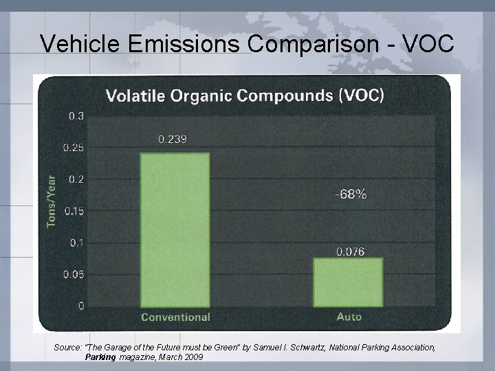 Vehicle Emissions Comparison - VOC Source: “The Garage of the Future must be Green”