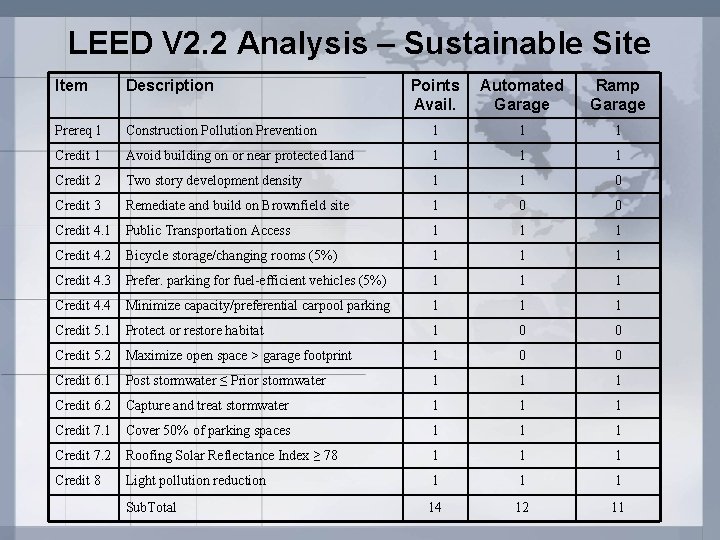 LEED V 2. 2 Analysis – Sustainable Site Item Description Points Avail. Automated Garage
