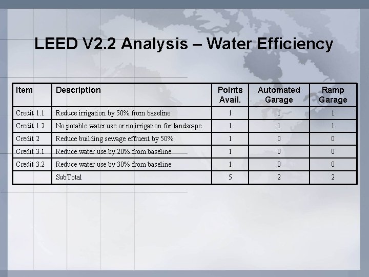 LEED V 2. 2 Analysis – Water Efficiency Item Description Points Avail. Automated Garage