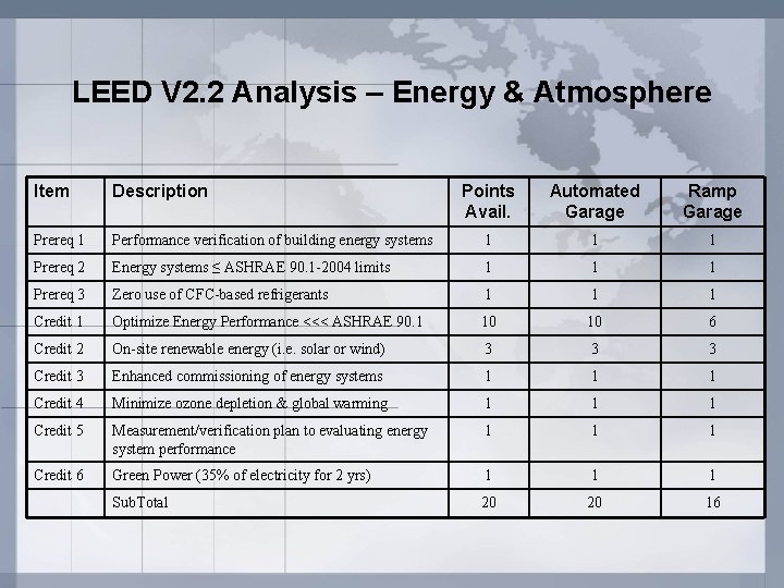 LEED V 2. 2 Analysis – Energy & Atmosphere Item Description Points Avail. Automated