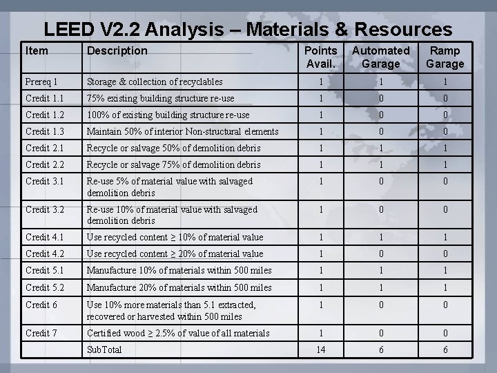 LEED V 2. 2 Analysis – Materials & Resources Item Description Points Avail. Automated