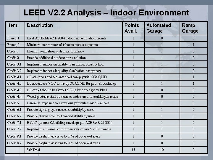 LEED V 2. 2 Analysis – Indoor Environment Item Description Points Avail. Automated Garage