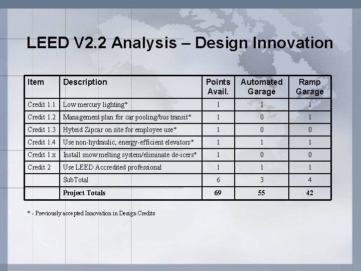 LEED V 2. 2 Analysis – Design Innovation Item Description Points Avail. Automated Garage