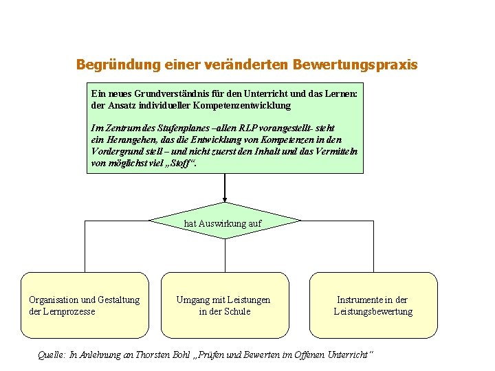 Begründung einer veränderten Bewertungspraxis Ein neues Grundverständnis für den Unterricht und das Lernen: der