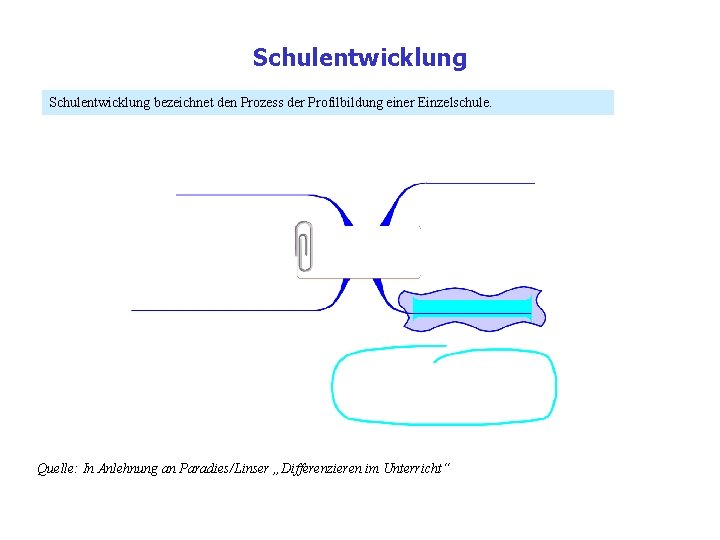 Schulentwicklung bezeichnet den Prozess der Profilbildung einer Einzelschule. Quelle: In Anlehnung an Paradies/Linser „Differenzieren