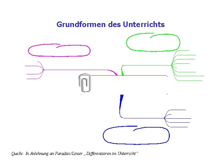 Grundformen des Unterrichts Quelle: In Anlehnung an Paradies/Linser „Differenzieren im Unterricht“ 