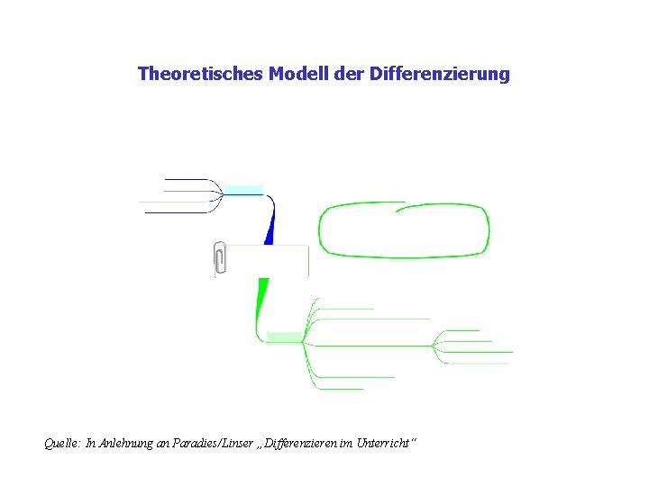 Theoretisches Modell der Differenzierung Quelle: In Anlehnung an Paradies/Linser „Differenzieren im Unterricht“ 