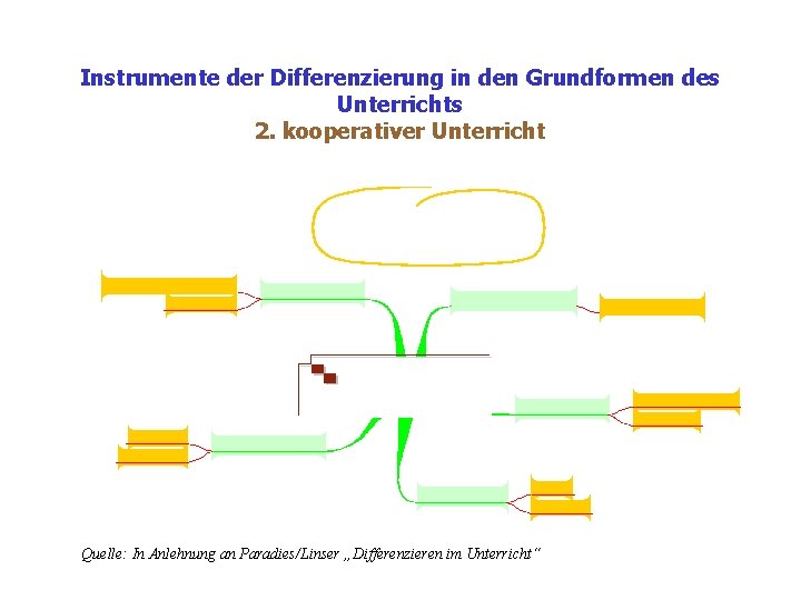 Instrumente der Differenzierung in den Grundformen des Unterrichts 2. kooperativer Unterricht Quelle: In Anlehnung