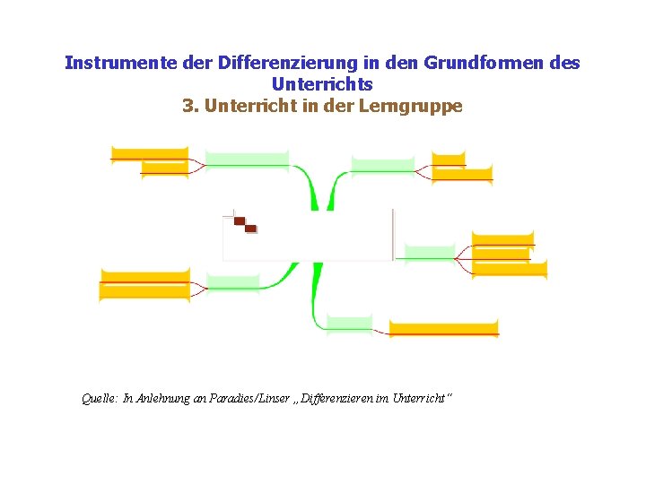 Instrumente der Differenzierung in den Grundformen des Unterrichts 3. Unterricht in der Lerngruppe Quelle: