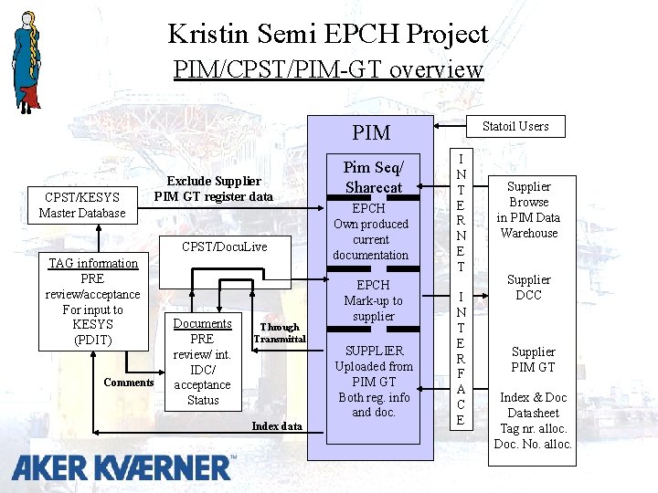 Kristin Semi EPCH Project PIM/CPST/PIM-GT overview Statoil Users PIM CPST/KESYS Master Database Exclude Supplier