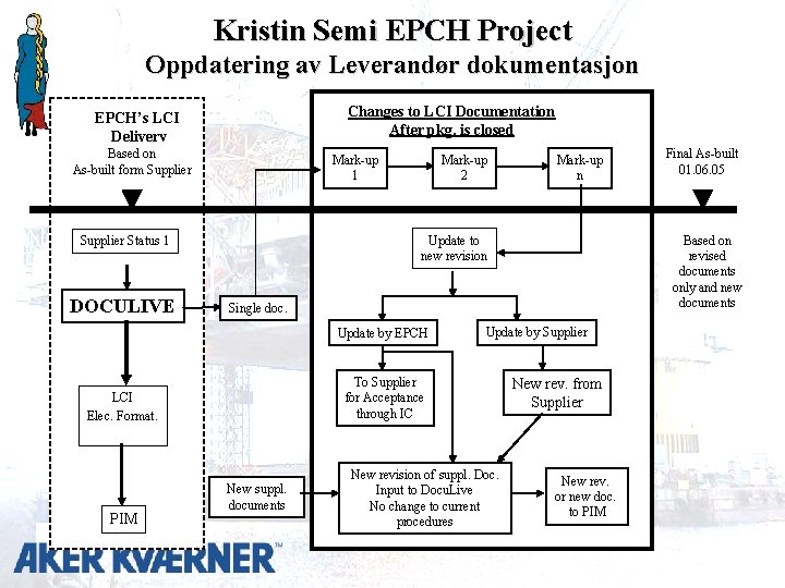 Kristin Semi EPCH Project Oppdatering av Leverandør dokumentasjon Changes to LCI Documentation After pkg.