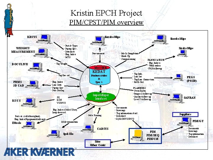 Kristin EPCH Project PIM/CPST/PIM overview Siereko. Mips KESYS WEIGHT/ MEASUREMENT DOCULIVE • Part &