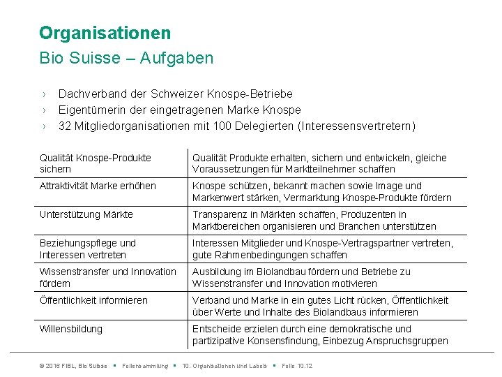 Organisationen Bio Suisse – Aufgaben › › › Dachverband der Schweizer Knospe-Betriebe Eigentümerin der
