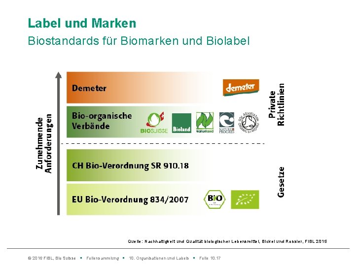 Label und Marken Biostandards für Biomarken und Biolabel Quelle: Nachhaltigkeit und Qualität biologischer Lebensmittel,