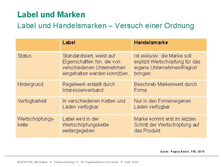 Label und Marken Label und Handelsmarken – Versuch einer Ordnung Label Handelsmarke Status Standardisiert,