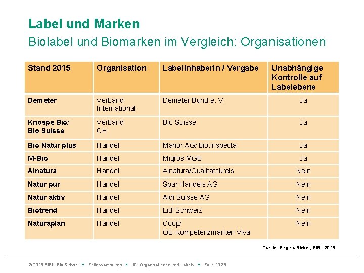 Label und Marken Biolabel und Biomarken im Vergleich: Organisationen Stand 2015 Organisation Labelinhaber. In