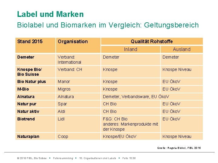 Label und Marken Biolabel und Biomarken im Vergleich: Geltungsbereich Stand 2015 Organisation Qualität Rohstoffe