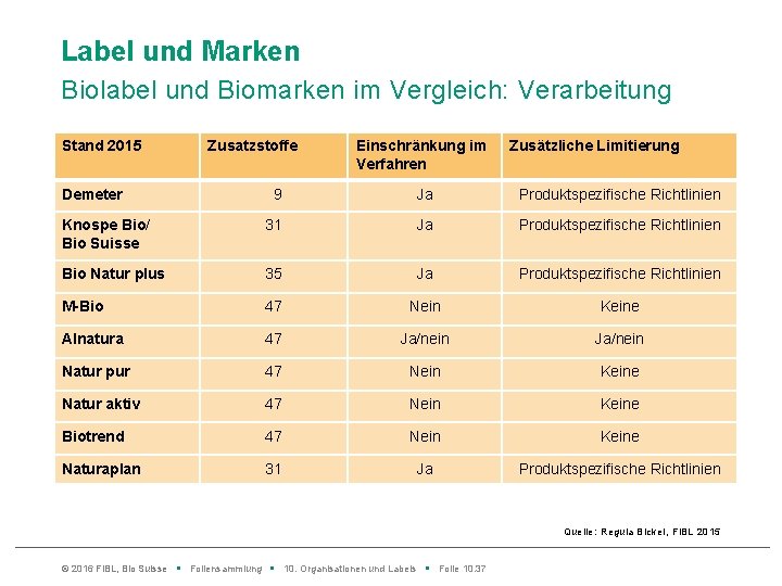 Label und Marken Biolabel und Biomarken im Vergleich: Verarbeitung Stand 2015 Demeter Zusatzstoffe Einschränkung