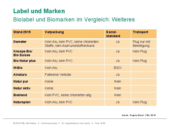 Label und Marken Biolabel und Biomarken im Vergleich: Weiteres Stand 2015 Verpackung Sozialstandard Transport