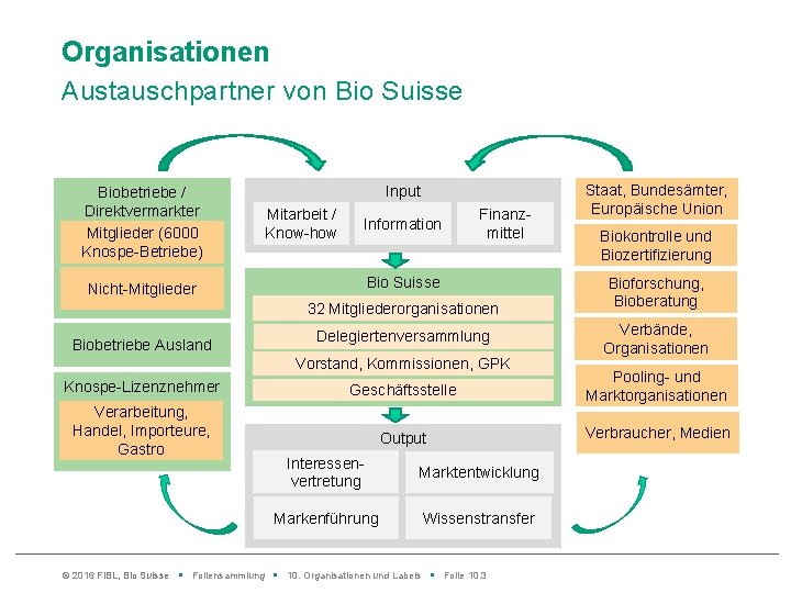 Organisationen Austauschpartner von Bio Suisse Biobetriebe / Direktvermarkter Mitglieder (6000 Knospe-Betriebe) Input Mitarbeit /