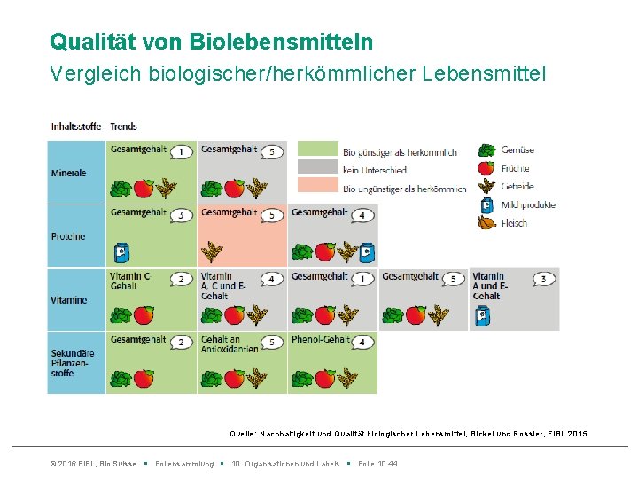 Qualität von Biolebensmitteln Vergleich biologischer/herkömmlicher Lebensmittel Quelle: Nachhaltigkeit und Qualität biologischer Lebensmittel, Bickel und