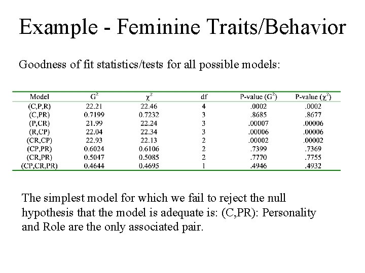 Example - Feminine Traits/Behavior Goodness of fit statistics/tests for all possible models: The simplest