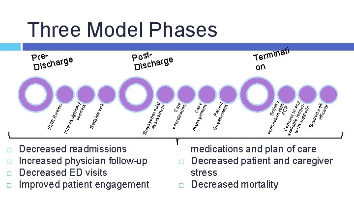 Three Model Phases Decreased readmissions Increased physician follow-up Decreased ED visits Improved patient engagement