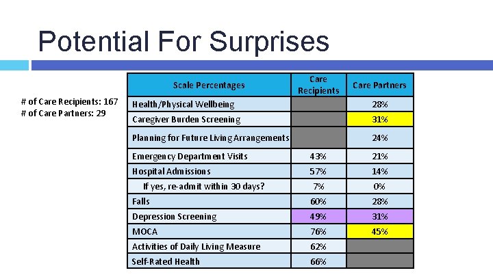 Potential For Surprises Scale Percentages # of Care Recipients: 167 # of Care Partners: