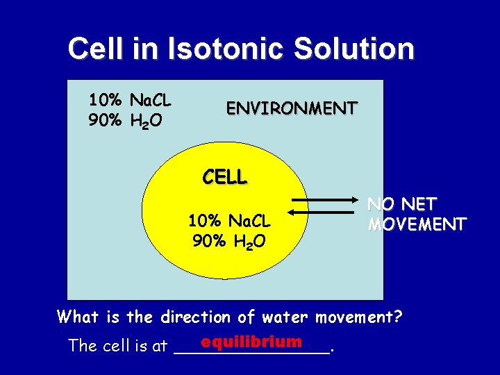 Cell in Isotonic Solution 10% Na. CL 90% H 2 O ENVIRONMENT CELL 10%