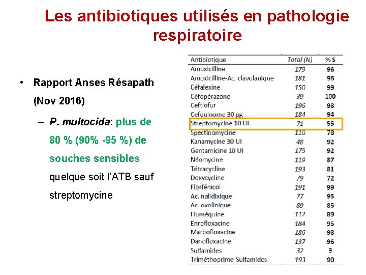 Les antibiotiques utilisés en pathologie respiratoire • Rapport Anses Résapath (Nov 2016) – P.