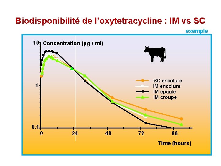 Biodisponibilité de l’oxytetracycline : IM vs SC exemple 10 Concentration (µg / ml) SC