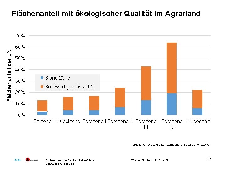 Flächenanteil mit ökologischer Qualität im Agrarland Flächenanteil der LN 70% 60% 50% 40% 30%
