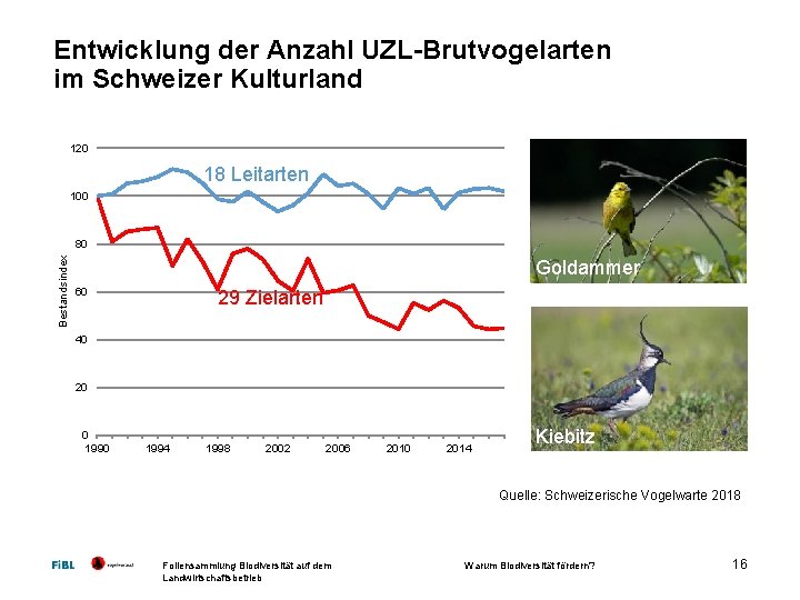 Entwicklung der Anzahl UZL-Brutvogelarten im Schweizer Kulturland 120 18 Leitarten 100 Bestandsindex 80 Goldammer