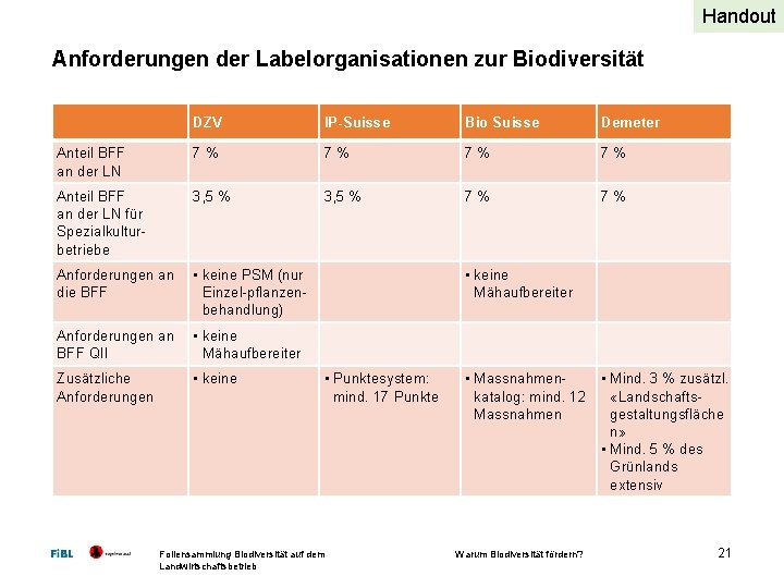 Handout Anforderungen der Labelorganisationen zur Biodiversität DZV IP-Suisse Bio Suisse Demeter Anteil BFF an