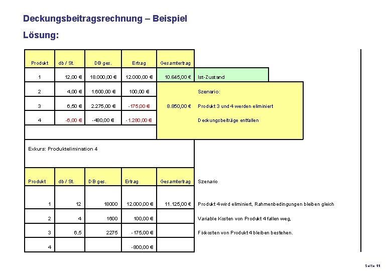 Deckungsbeitragsrechnung – Beispiel Lösung: Produkt db / St. DB ges. Ertrag Gesamtertrag Ist-Zustand Szenario: