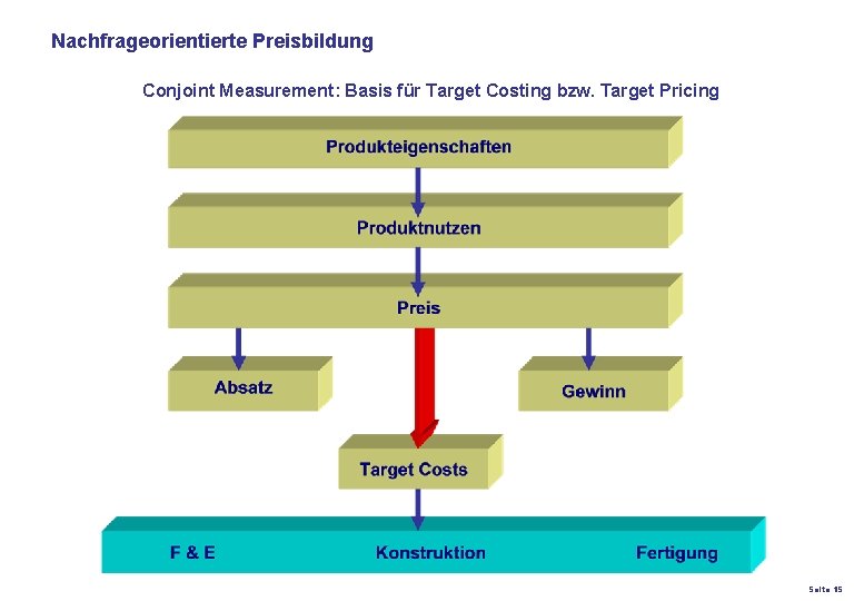 Nachfrageorientierte Preisbildung Conjoint Measurement: Basis für Target Costing bzw. Target Pricing K 27 – Nachfrageorientierte Preisbildung Conjoint Measurement: Basis für Target Costing bzw. Target Pricing K 27 –