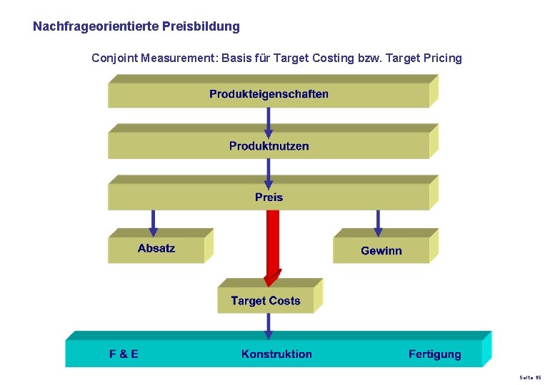 Nachfrageorientierte Preisbildung Conjoint Measurement: Basis für Target Costing bzw. Target Pricing K 27 –