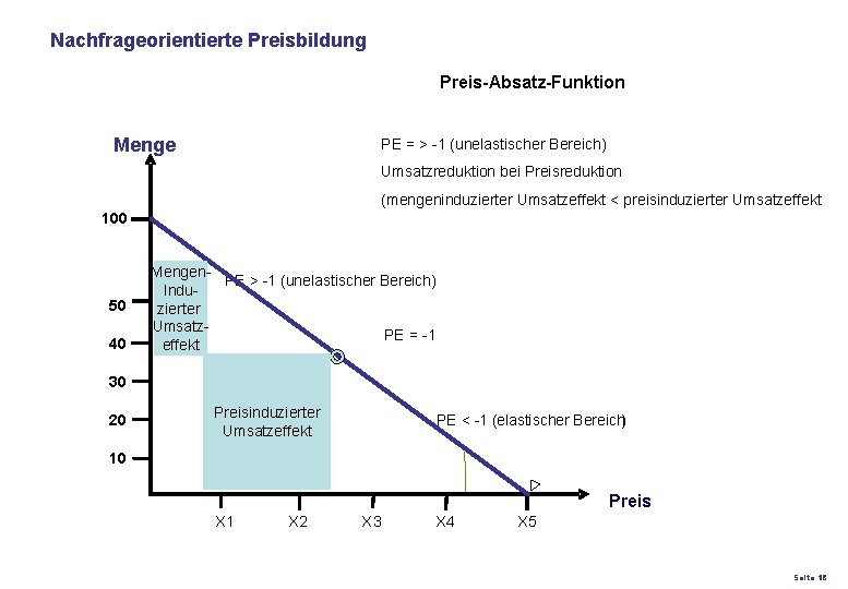 Nachfrageorientierte Preisbildung Preis-Absatz-Funktion Menge PE = > -1 (unelastischer Bereich) Umsatzreduktion bei Preisreduktion (mengeninduzierter