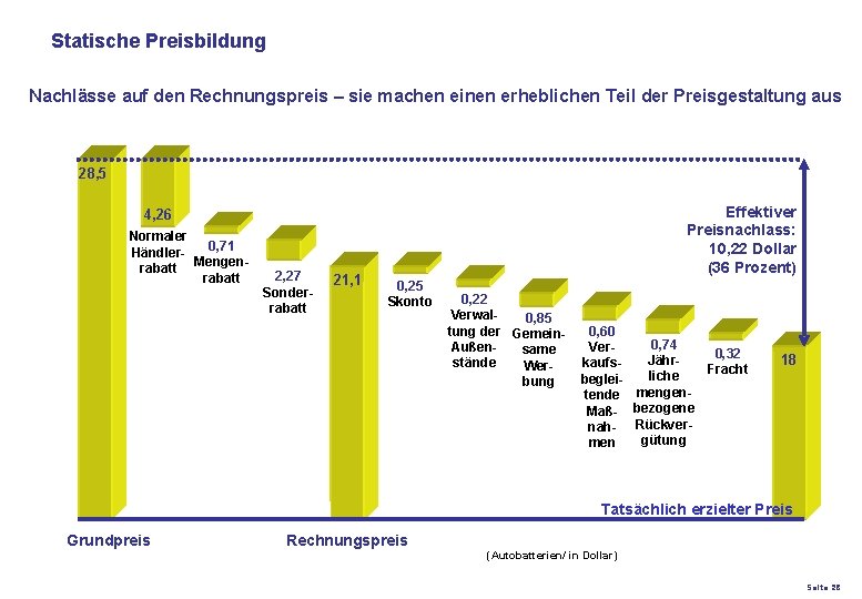 Statische Preisbildung Nachlässe auf den Rechnungspreis – sie machen einen erheblichen Teil der Preisgestaltung