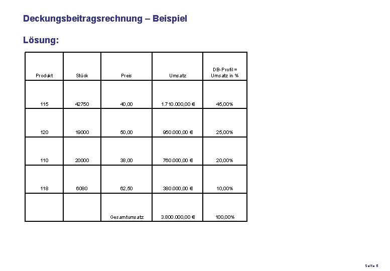 Deckungsbeitragsrechnung – Beispiel Lösung: Produkt Stück Preis Umsatz DB-Profil = Umsatz in % 115