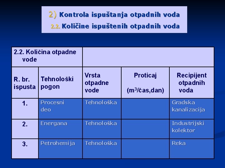 2) Kontrola ispuštanja otpadnih voda 2. 2. Količine ispuštenih otpadnih voda 2. 2. Količina