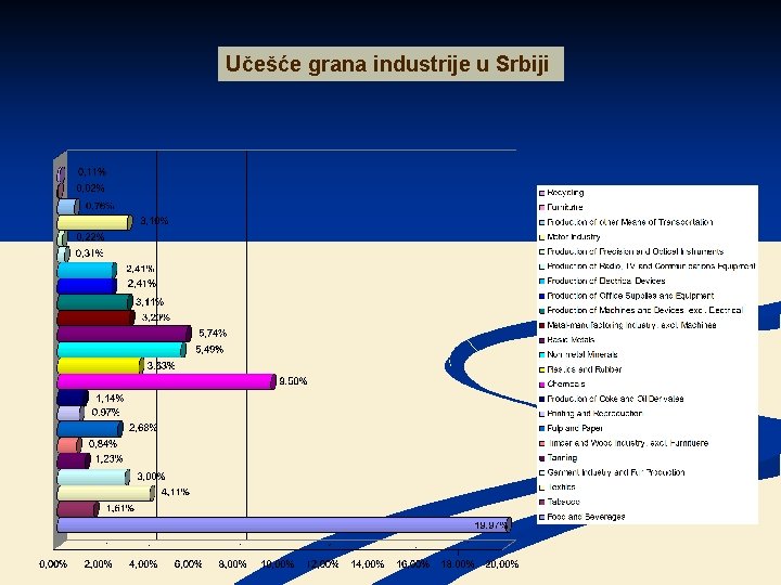 Učešće grana industrije u Srbiji 