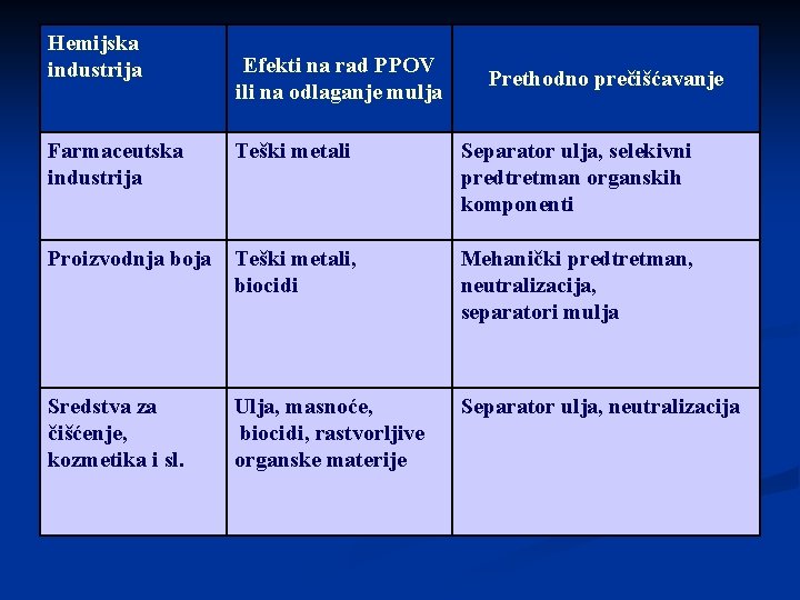 Hemijska industrija Efekti na rad PPOV ili na odlaganje mulja Prethodno prečišćavanje Farmaceutska industrija