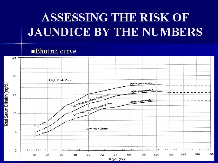 ASSESSING THE RISK OF JAUNDICE BY THE NUMBERS n. Bhutani curve 
