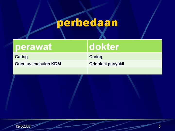 perbedaan perawat dokter Caring Curing Orientasi masalah KDM Orientasi penyakit 12/5/2020 5 