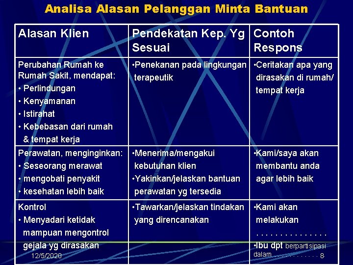 Analisa Alasan Pelanggan Minta Bantuan Alasan Klien Pendekatan Kep. Yg Contoh Sesuai Respons Perubahan