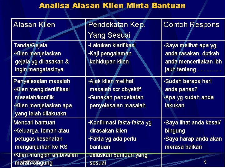 Analisa Alasan Klien Minta Bantuan Alasan Klien Pendekatan Kep. Yang Sesuai Contoh Respons Tanda/Gejala